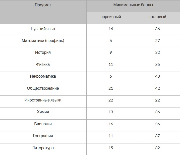 perevod ballov egje 2021 v 100 bal'nuju sistemu po biologii