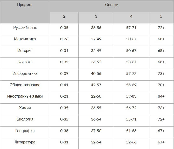 перевод баллов егэ 2021 в 100 бальную систему обществознание