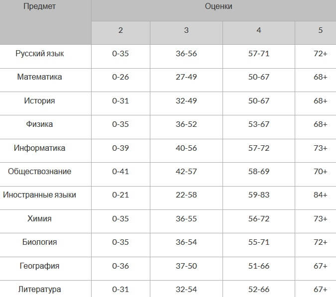 перевод баллов егэ 2021 в 100 бальную систему и в оценку